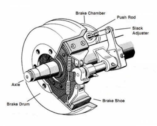 Vehicles fitted with air brakes have a brake at each wheel or set of wheels called a foundation brake.
