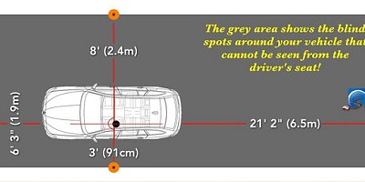 An illustration showing the blind spots around an average sized vehicle. Shoulder checking will compensate for these limitations.