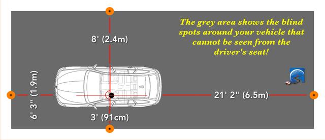 The blind areas around your vehicle are the spaces you cannot see when sitting in the driver's seat. To the rear and passenger side of the vehicle, these areas are substantial.
